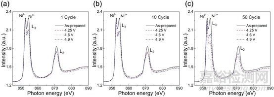 富鎳正極材料的電化學(xué)穩(wěn)定性