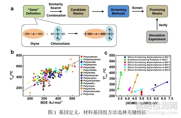 材料基因組方法可用于耐高溫樹脂的開發(fā)，提高樹脂研發(fā)效率