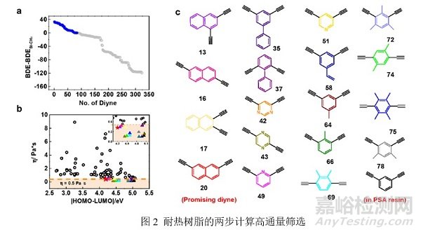材料基因組方法可用于耐高溫樹脂的開發(fā)，提高樹脂研發(fā)效率
