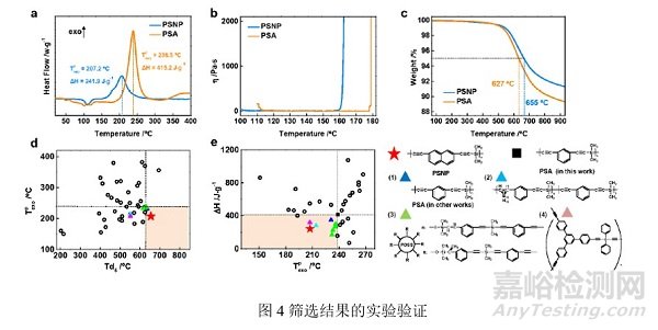 材料基因組方法可用于耐高溫樹脂的開發(fā)，提高樹脂研發(fā)效率