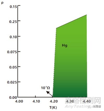 超導材料及其應用現(xiàn)狀