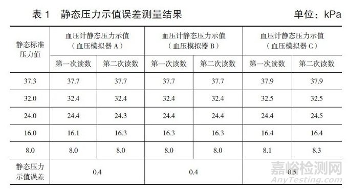 無創(chuàng)電子血壓計檢定相關(guān)問題探討