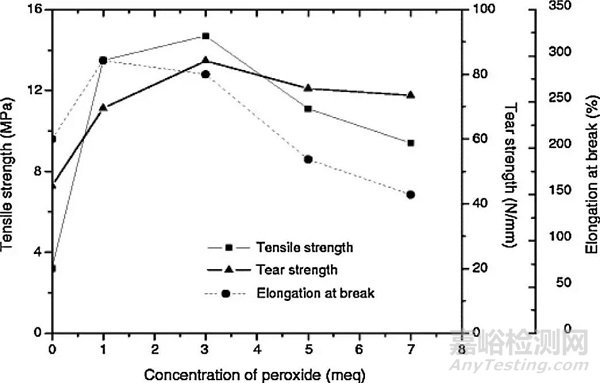 TPV的基本性能及影響因素——力學(xué)性能