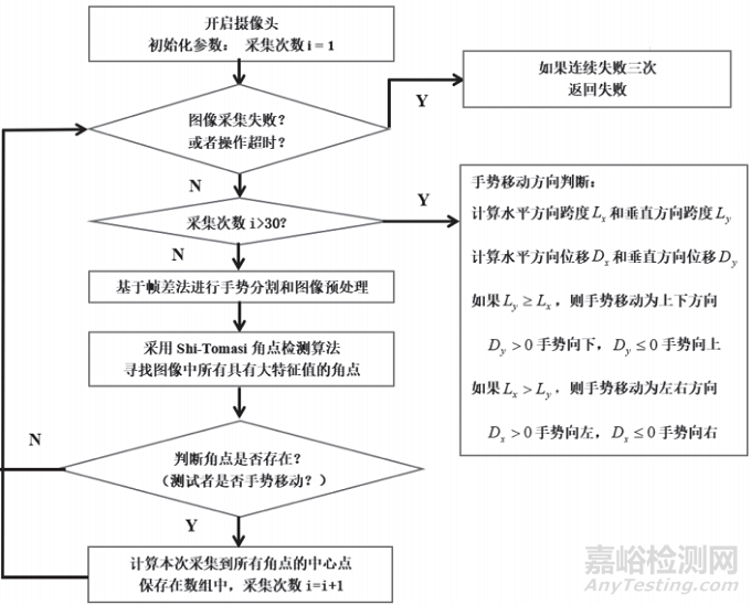 自助式視力檢測(cè)儀的設(shè)計(jì)與檢測(cè)方案