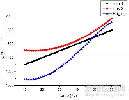 基于失效物理的水下航行器電子設(shè)備可靠性預(yù)計(jì)和近似建模方法