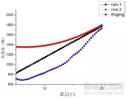 基于失效物理的水下航行器電子設(shè)備可靠性預(yù)計(jì)和近似建模方法