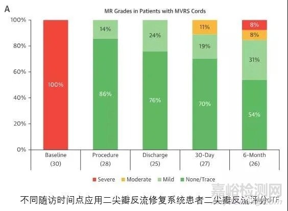HARPOON：愛德華啟動大規(guī)模二尖瓣修復(fù)臨床試驗