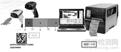 全球?qū)嵤︰DI經(jīng)驗(yàn)下UDI數(shù)據(jù)載體的“標(biāo)”與“識(shí)”