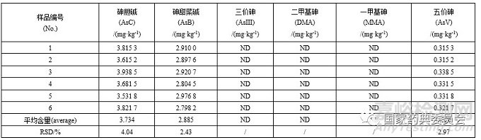 6種活血止痛類中成藥中微量元素和砷形態(tài)含量測定方法學研究
