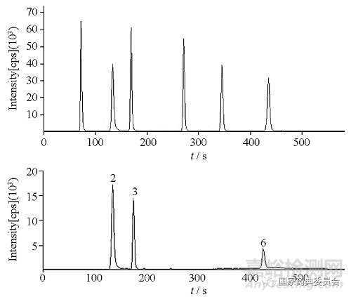 6種活血止痛類中成藥中微量元素和砷形態(tài)含量測定方法學研究