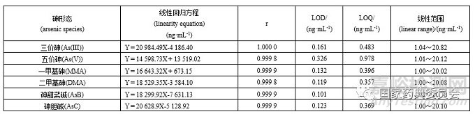 6種活血止痛類中成藥中微量元素和砷形態(tài)含量測定方法學研究
