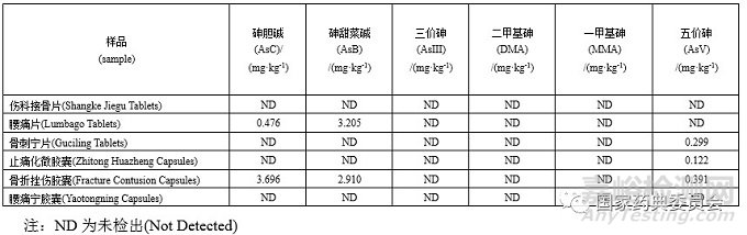 6種活血止痛類中成藥中微量元素和砷形態(tài)含量測定方法學研究