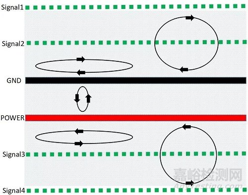 PCB如何設(shè)計(jì)才能發(fā)揮EMC最優(yōu)效果