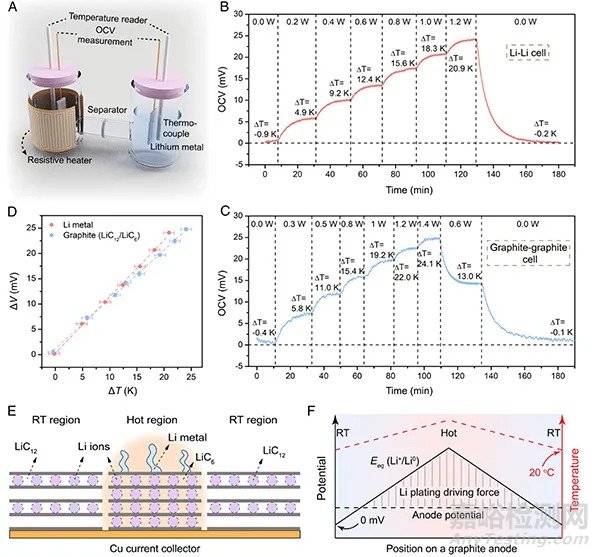 熱力學(xué)角度解釋石墨負(fù)極析鋰現(xiàn)象