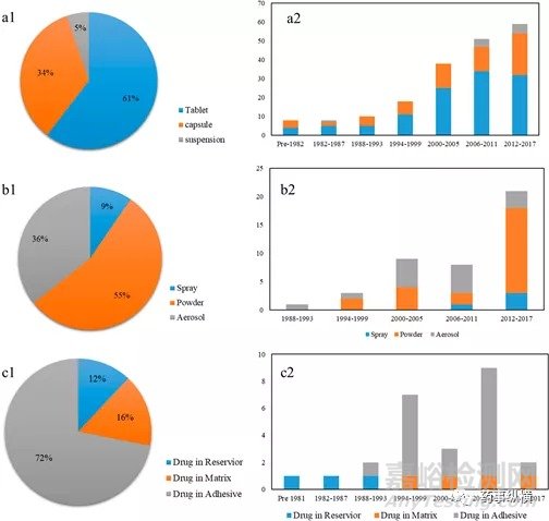 FDA批準(zhǔn)藥物的全景分析：藥物概況、給藥途徑和復(fù)雜制劑及制劑未來(lái)