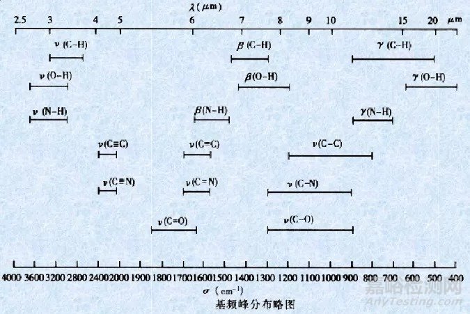 紅外光譜圖解析知識(shí)點(diǎn)匯總