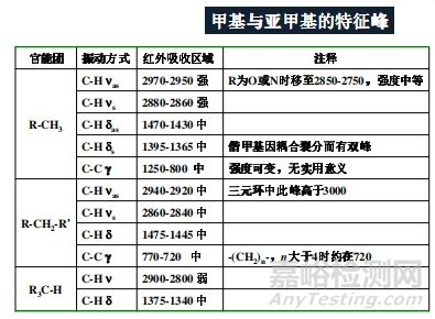紅外光譜圖解析知識(shí)點(diǎn)匯總