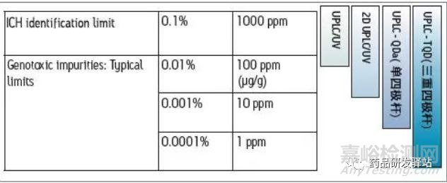 論現(xiàn)代儀器技術(shù)對基因毒性雜質(zhì)研究的作用