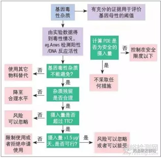 論現(xiàn)代儀器技術(shù)對基因毒性雜質(zhì)研究的作用