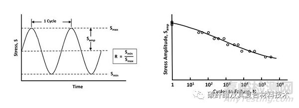 復(fù)合材料疲勞性能的測試內(nèi)容和標(biāo)準(zhǔn)