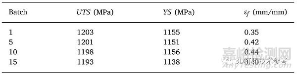 中國航發(fā)：金屬粉末循環(huán)使用導致的成分及打印件性能變化?