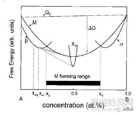 非晶合金形成的熱力學(xué)、動(dòng)力學(xué)及其性能和應(yīng)用