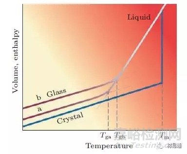 常用的描述非晶結(jié)構(gòu)的重要結(jié)構(gòu)參