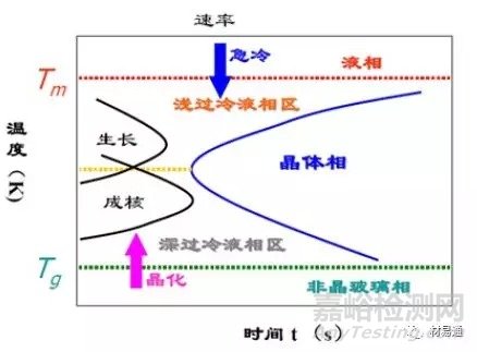 非晶合金形成的熱力學(xué)、動(dòng)力學(xué)及其性能和應(yīng)用
