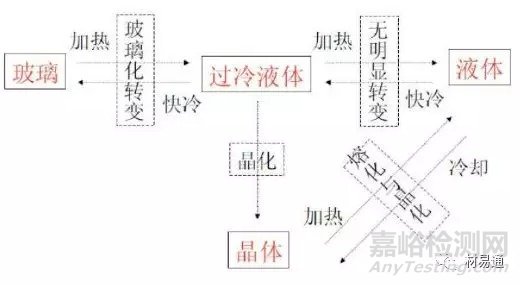 非晶合金形成的熱力學(xué)、動(dòng)力學(xué)及其性能和應(yīng)用