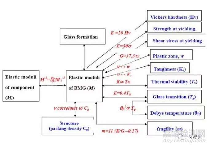非晶合金形成的熱力學(xué)、動(dòng)力學(xué)及其性能和應(yīng)用