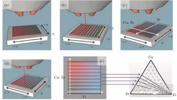 非晶合金形成的熱力學(xué)、動(dòng)力學(xué)及其性能和應(yīng)用
