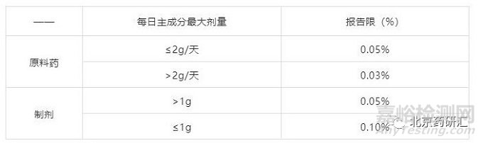 如何解讀ICH指導原則中的雜質(zhì)三限（報告限，鑒定限，界定限）