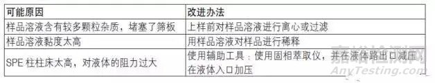 固相萃取使用過程中的一些常見問題及解決辦法