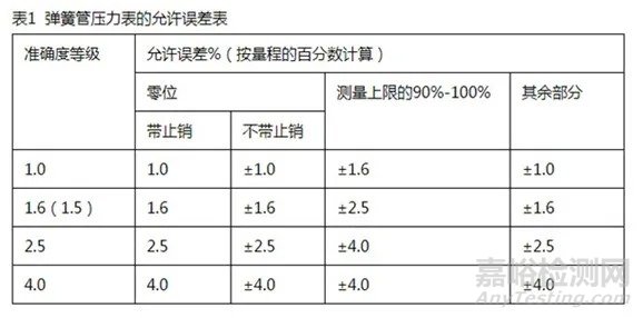 儀表測量誤差與誤差分類