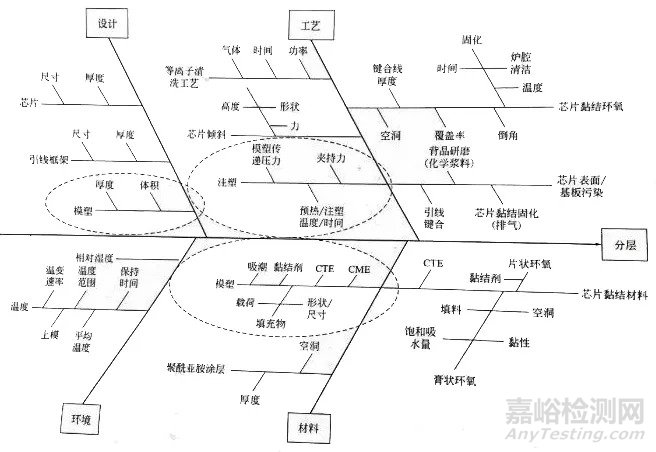 電子器件的封裝缺陷和失效