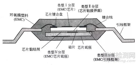 電子器件的封裝缺陷和失效