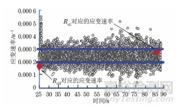 GB/T 228.1—2010應(yīng)變速率應(yīng)用情況及對新版標準的建議