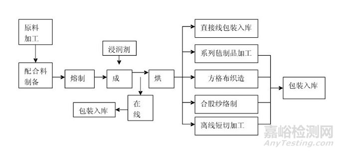 玻璃纖維的分類和生產工藝及玻璃纖維產品的應用領域