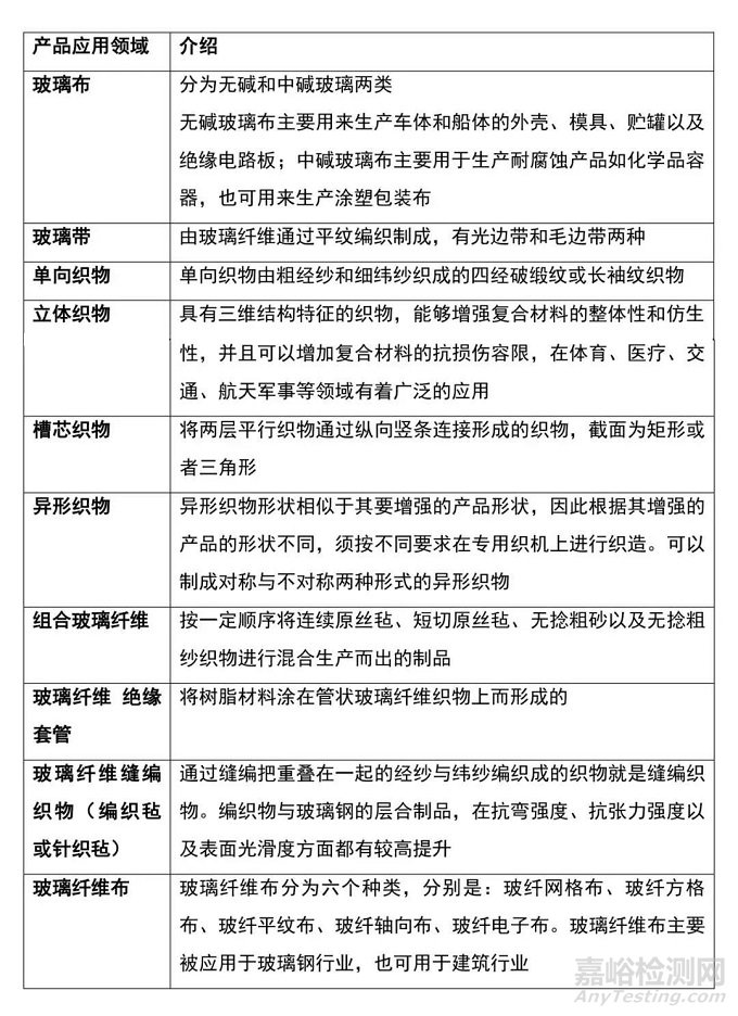玻璃纖維的分類和生產工藝及玻璃纖維產品的應用領域