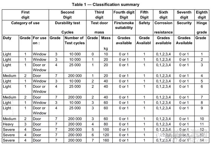 合頁（鉸鏈）的測試標準和測試項目