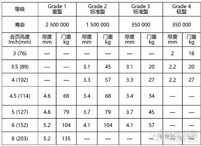 合頁（鉸鏈）的測試標準和測試項目