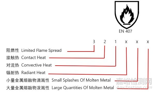 歐盟防護(hù)手套標(biāo)準(zhǔn)EN 407：2020頒布實施