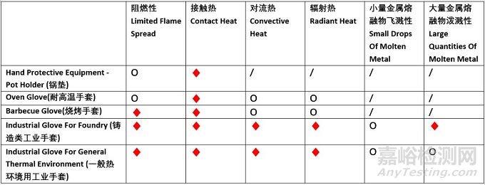 歐盟防護(hù)手套標(biāo)準(zhǔn)EN 407：2020頒布實施