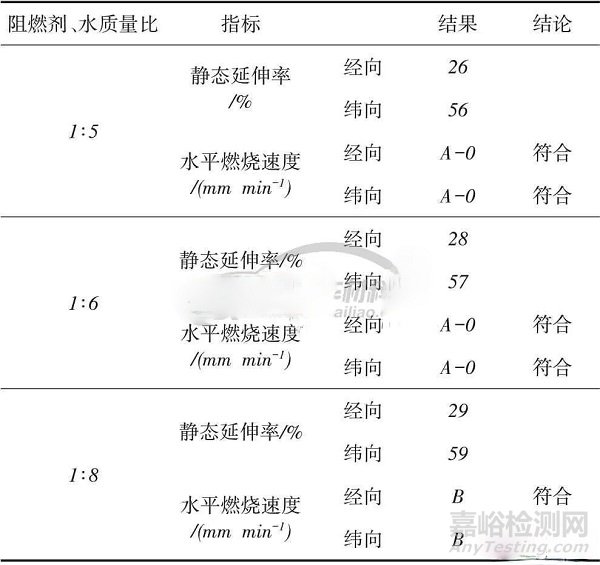 抗菌防水阻燃復(fù)合功能汽車頂棚面料的開發(fā)