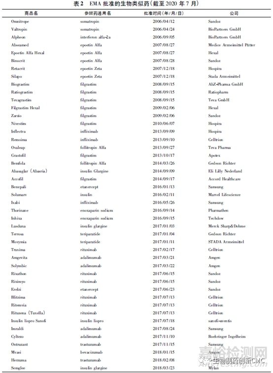 生物類似藥的研究進(jìn)展及挑戰(zhàn)