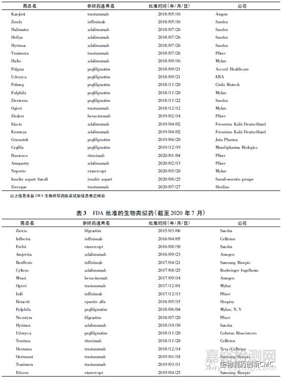 生物類似藥的研究進(jìn)展及挑戰(zhàn)