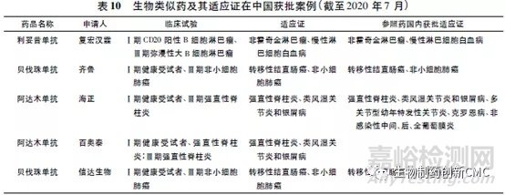 生物類似藥的研究進(jìn)展及挑戰(zhàn)