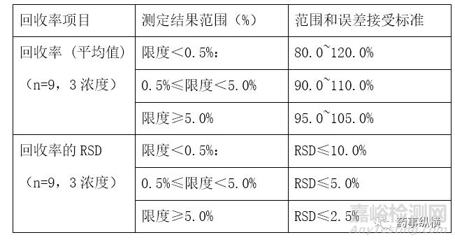 HPLC分析方法驗證中有關(guān)問題探討
