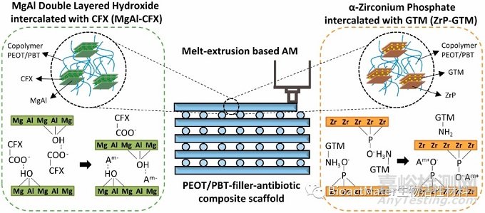 用于預防骨感染和組織再生的含抗生素片狀填充物的3D添加劑復合支架
