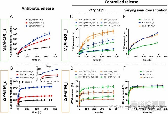 用于預防骨感染和組織再生的含抗生素片狀填充物的3D添加劑復合支架